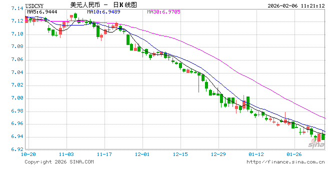 人民币兑美元中间价报6.9590，下调20点