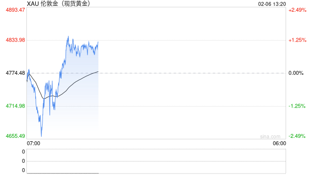黄金持续震荡，还能涨吗？中信证券敖翀：金价上涨趋势并没有完结