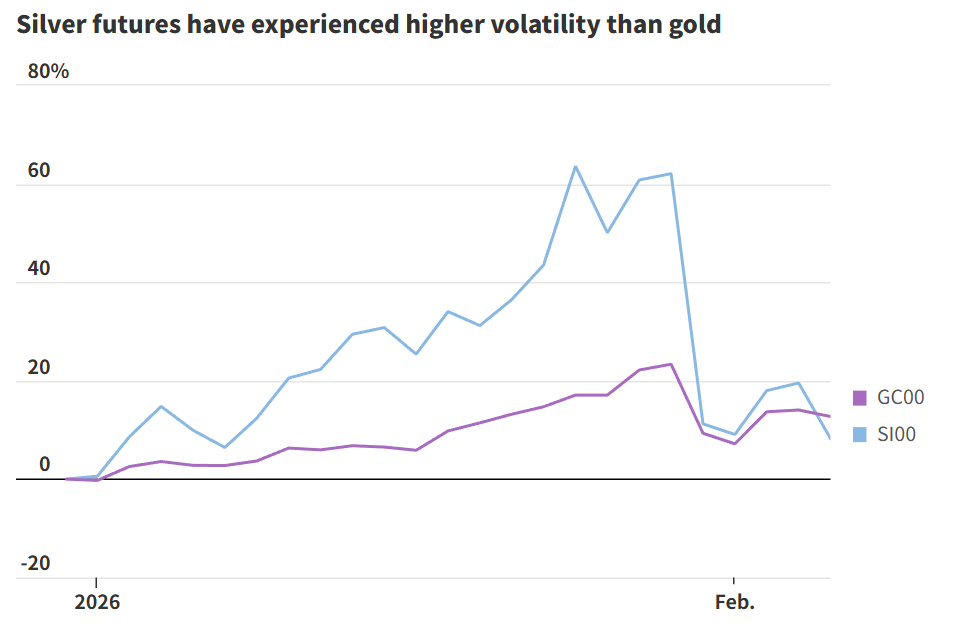 贵金属大崩溃：黄金很快站稳脚跟、白银却跌不到头！背后原因找到了