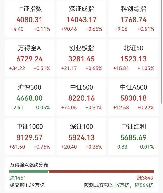 A股超3800股上涨，化工锂电爆发，港股科技股下挫，茶饮股走强
