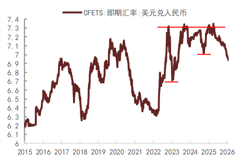 中金固收：人民币升值环境下的流动性渐进宽松