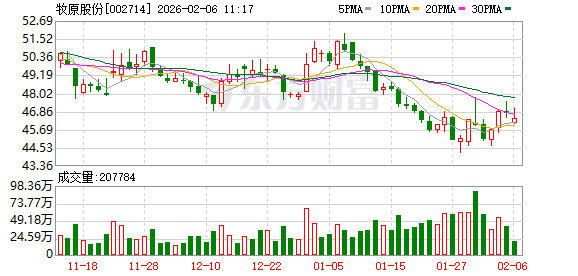 牧原股份港股发行获超额认购 成为国内生猪养殖业首家“A+H”企业