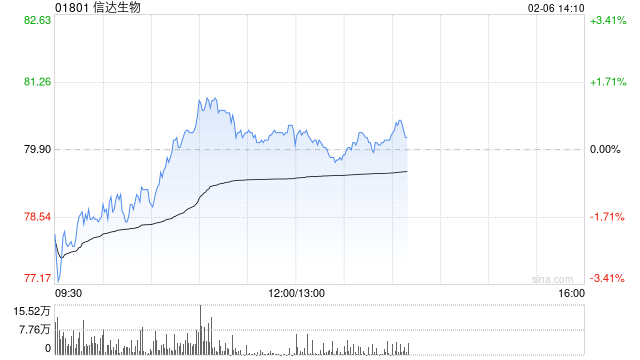 高盛：信达生物去年产品销售强劲 目标价102.85港元