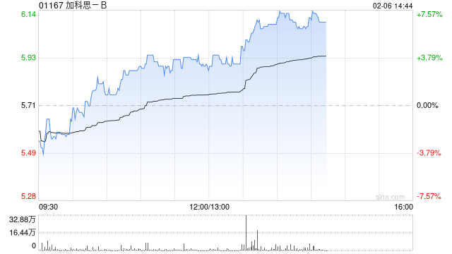 加科思-B午后涨近7% JAB-23E73全球开发进程加速