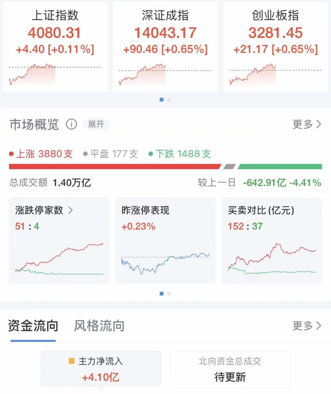 大反攻！三大指数全线飘红，超3800股上涨！黄金股爆发，湖南黄金涨停，化工板块集体走强|A股早盘