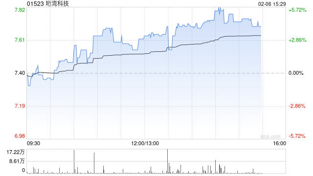 珩湾科技午后涨逾5%再创新高 据报SpaceX正酝酿打造星链手机