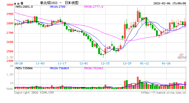 光大期货0206热点追踪：氧化铝逆势反弹，关注减、停产恢复情况