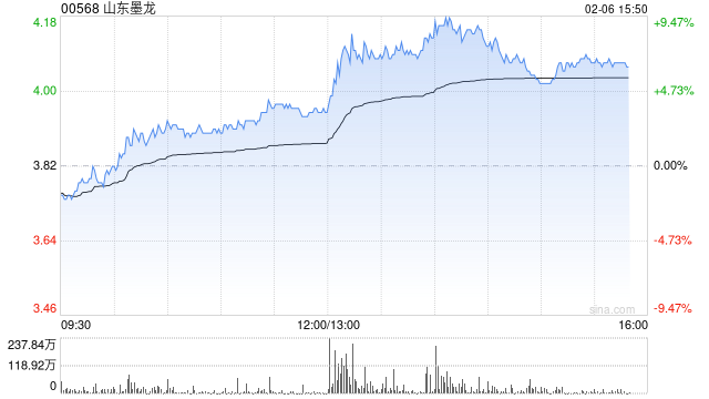 山东墨龙AH股午后齐升 H股一度涨超9%