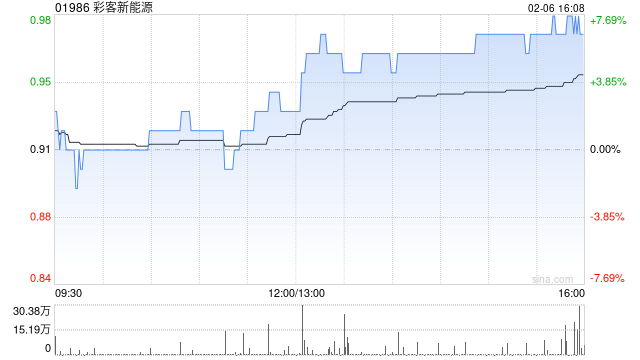 彩客新能源午后涨超6% 预计去年扭亏为盈赚不少于2500万元