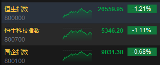港股收评：恒指跌1.21% 科指跌1.11% 科网股跌多涨少 黄金股继续回调 大族数控首日涨超14%