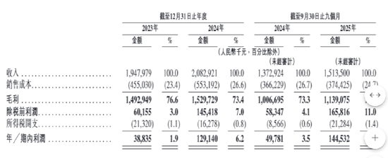 护家科技港股IPO：近六成收入做营销 “单条腿走路”HBN单一品牌运营、97%+营收靠线上渠道