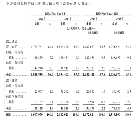 护家科技港股IPO：近六成收入做营销 “单条腿走路”HBN单一品牌运营、97%+营收靠线上渠道