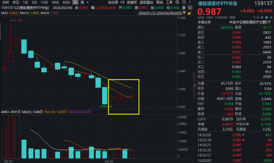 多空激战！有色韧性凸显，化工逆市冲锋，516020冲高3.45%！港股抄底时刻到了？南向资金连续3日百亿级爆买