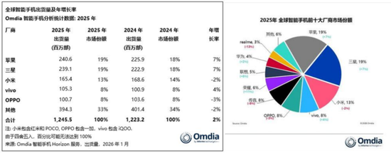 “非洲之王”利润腰斩！传音控股：成本暴涨，对手偷家，护城河见底