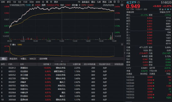化工板块单日吸金近200亿元！锂电、磷化工强势领涨，化工ETF（516020）逆市上探3.45%！景气周期启动？