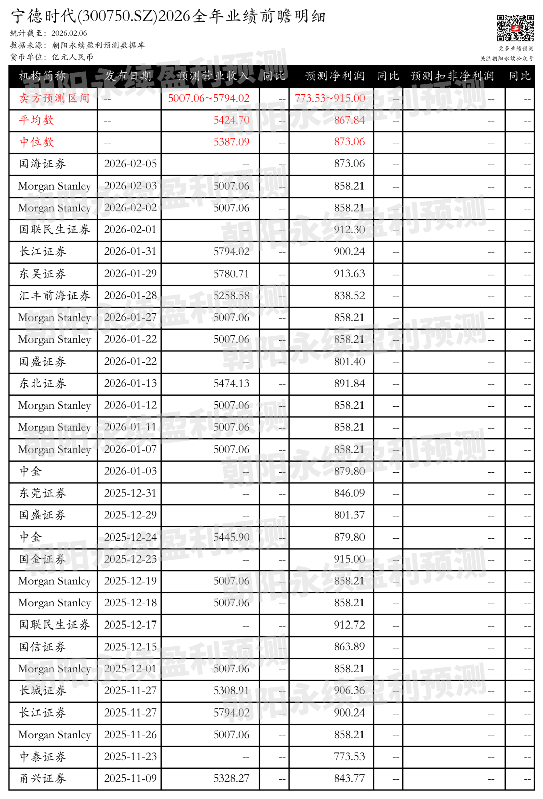 宁德时代:业绩增长强劲,现金流稳定,预测全年营业收入5007.06~5794.02亿元
