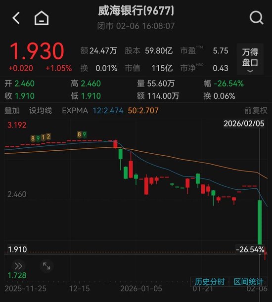 威海银行暴跌26.5%