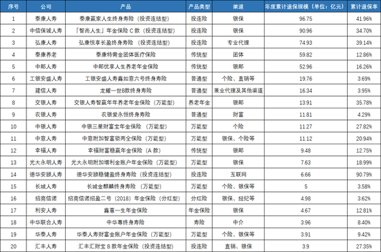 2025年人身险公司退保率排行：行业退保率全面优化！投连险、银保渠道成高退保产品关键词