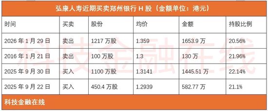 开始减持郑州银行 弘康人寿扛不住，要“跑路”了？