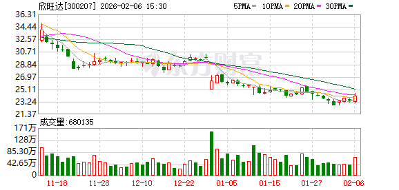欣旺达:公司股价波动受多重因素影响