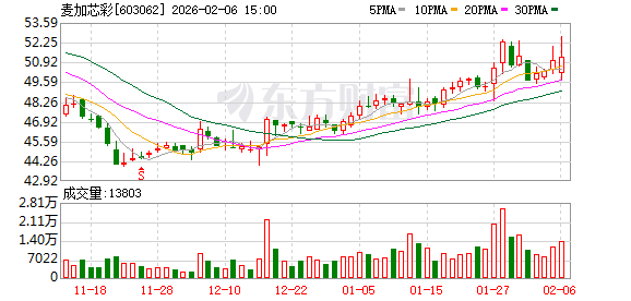 麦加芯彩：变压器涂料目前进展顺利