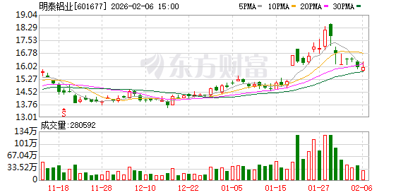 明泰铝业：明晟新材、明泰交通新材料、明泰科技为专精特新企业