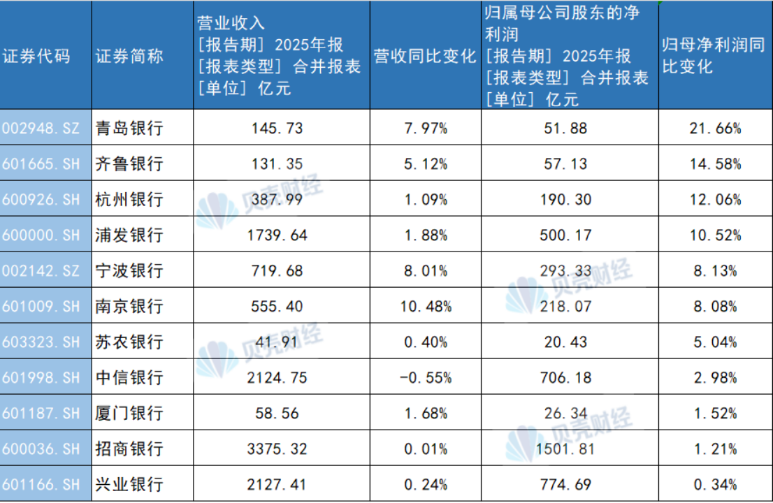 首批A股上市银行业绩揭晓!城商行净利润增速暂时“领跑”上市银行