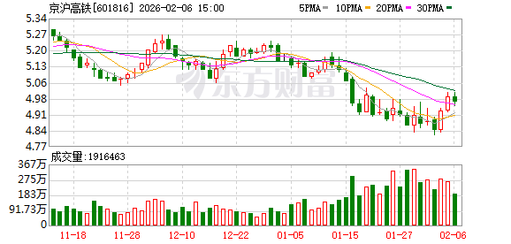 京沪高铁:公司将紧紧围绕“平安春运、有序春运、温馨春运,让旅客体验更美好”目标