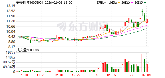 泰豪科技:公司目前主营业务为军工装备及其相关技术民用化的应急电源装备业务