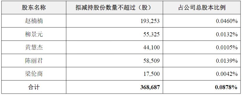 增收不增利股价创新高,伊戈尔高管拟“组团”减持,控股股东定增股份浮盈近2倍