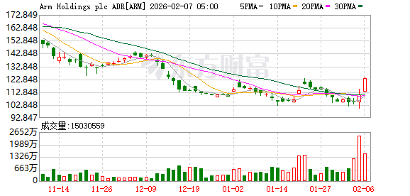 全球市场：道指涨超2%、首次站上5万点大关 英伟达涨近8% A50指数期货涨超1%