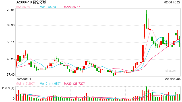 昆仑万维All in AI囧途：竞速、亏损与900亿梦想