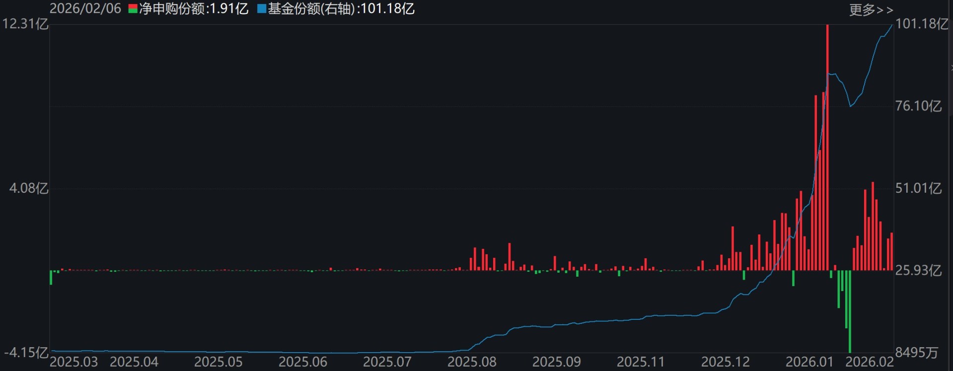 你恐慌我贪婪！超百亿资金借道ETF蜂拥进场抄底，主力机构大手笔买入这两个题材