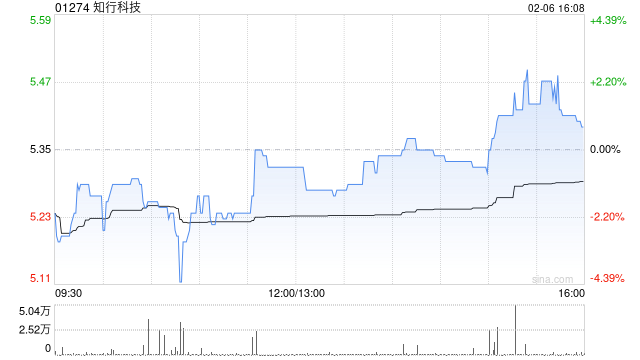 知行科技于2月6日斥资30.35万港元回购5.66万股