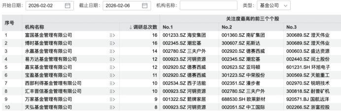 超百家机构，盯上2家公司