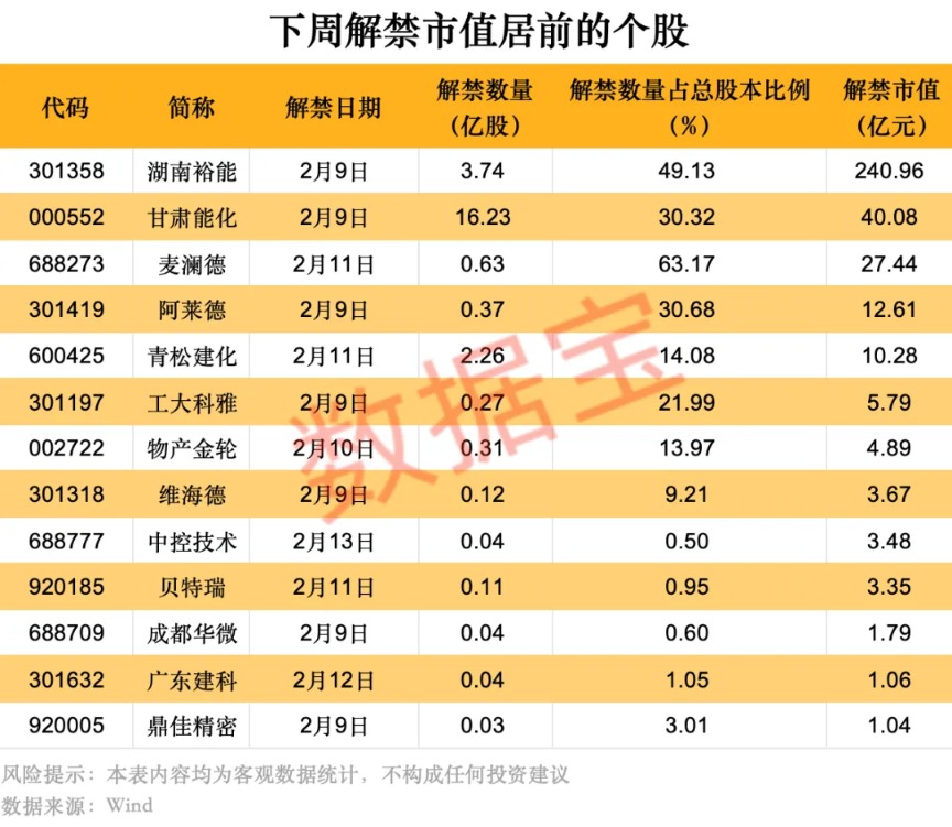 沪硅产业透露国家大基金新动作！下周5股解禁市值高（附名单）