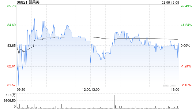 凯莱英获Norges Bank增持5.35万股 每股作价约79.01港元