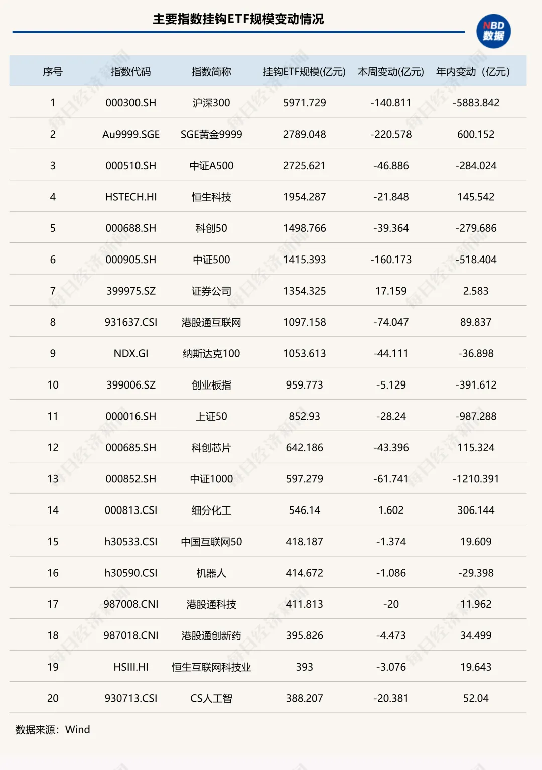 “千亿ETF”仅剩3只！股票型ETF开年“失血”超7000亿元