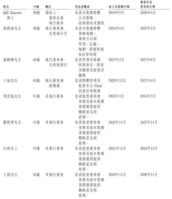 爱芯元智下周上市：9个月亏8.6亿 发行价28.2港元 CEO孙微风薪酬2246万