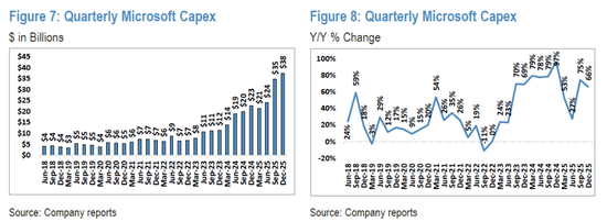 大手笔AI投资之后：亚马逊、谷歌、Meta要花光现金流了？