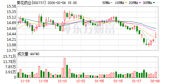 葵花药业：截至2025年末，公司下游渠道与零售终端梳理工程基本结束