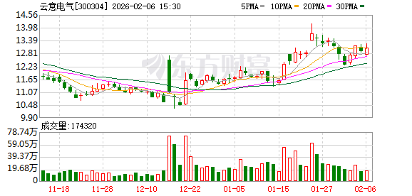 云意电气：已搭建并完善ERP、MES、WMS等核心数字化管理系统