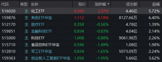 冰火两重天！化工、有色强者恒强，科技股延续低迷，资金去向何方？