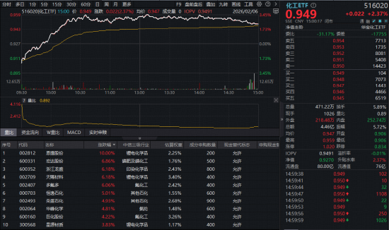 冰火两重天！化工、有色强者恒强，科技股延续低迷，资金去向何方？