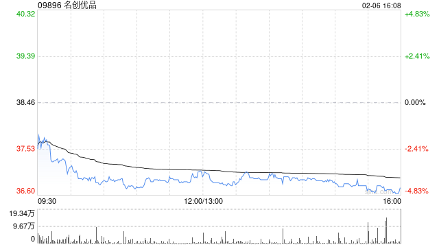 名创优品于2月6日斥资24.24万美元回购5.13万股