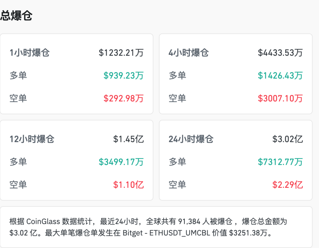 大跌后大涨 加密货币市场超9万人爆仓！