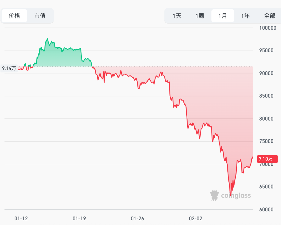 大跌后大涨 加密货币市场超9万人爆仓！