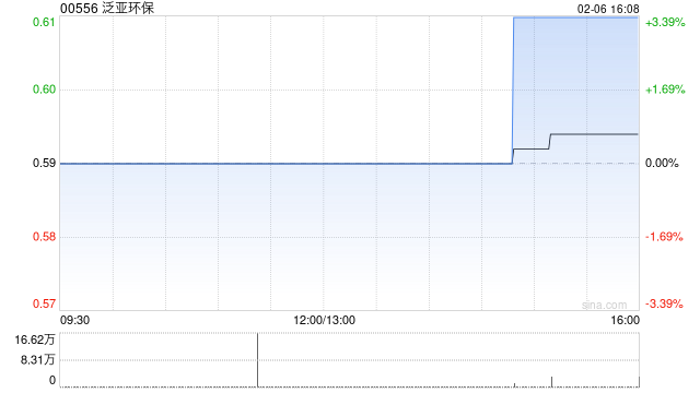 泛亚环保附属拟收购喜来鹿品牌管理(广州)有限公司51%股权