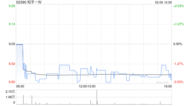 知乎-W于2月6日斥资11.2万美元回购9.7万股