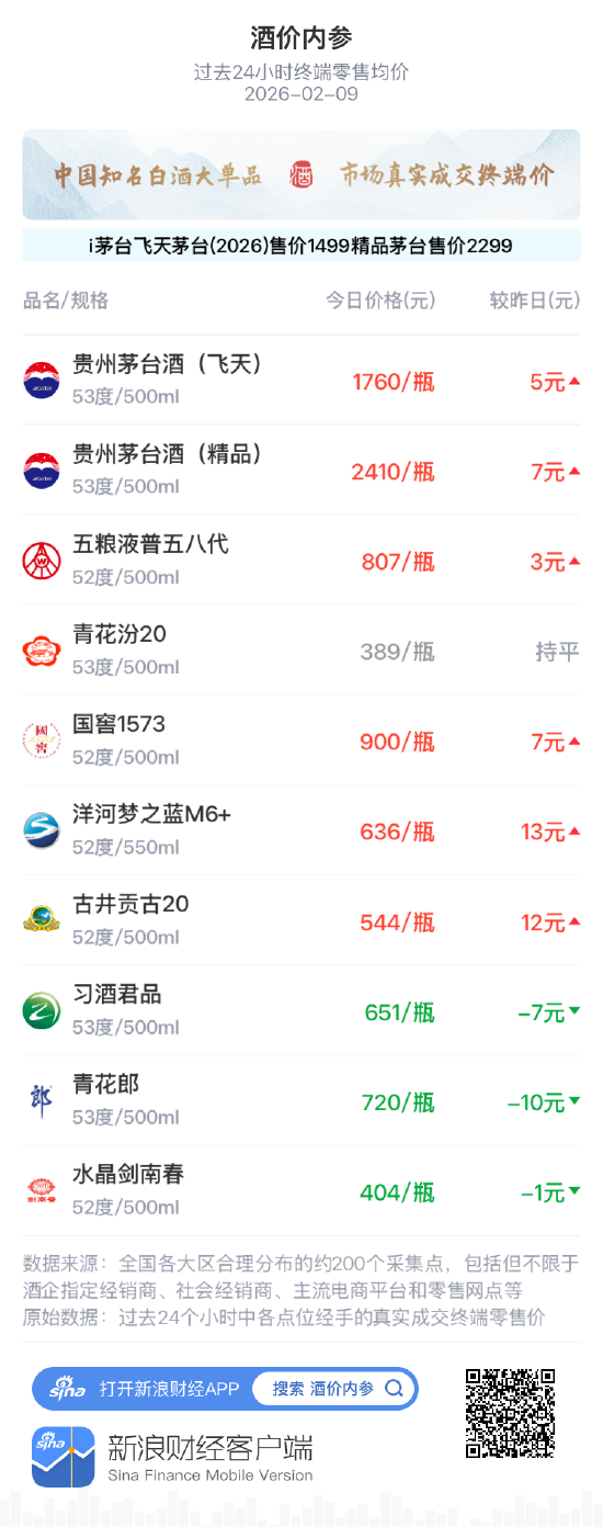 酒价内参2月9日价格发布，青花郎回落10元